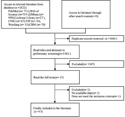 Efficacy and safety of prophylactic intraoperative sac embolization in EVAR for abdominal aortic aneurysm: A meta-analysis